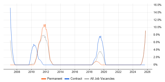 Performance Management job vacancy trend in Gateshead
