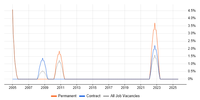Performance Monitoring job vacancy trend in Gateshead Performance Monitoring job vacancy trend in Gateshead