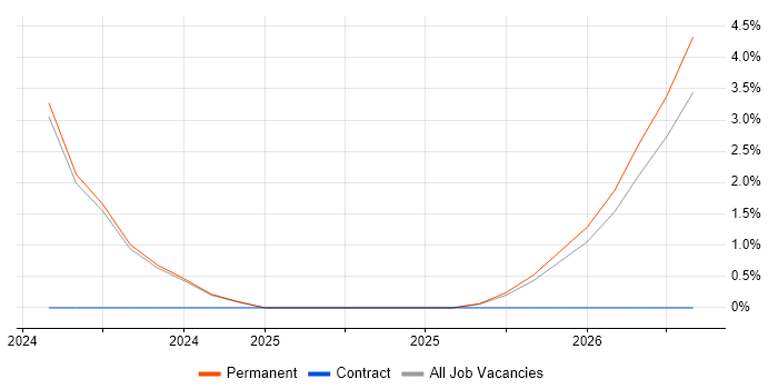 Performance Optimisation job vacancy trend in Gateshead