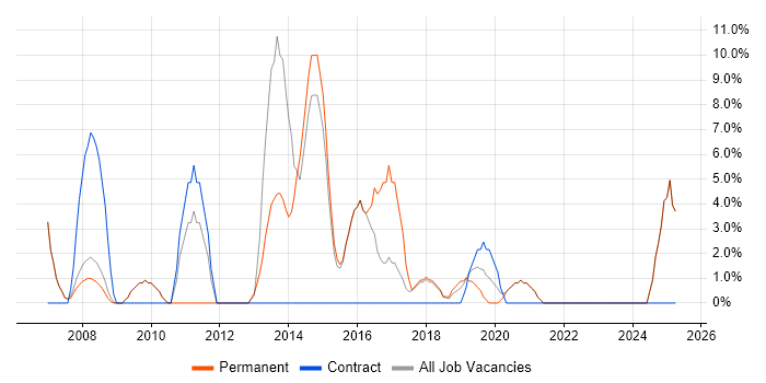 Job vacancy trend for PHP Developer in Gateshead