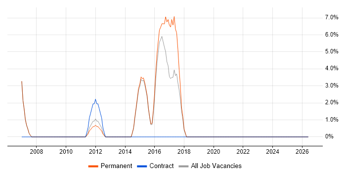 Physics job vacancy trend in Gateshead