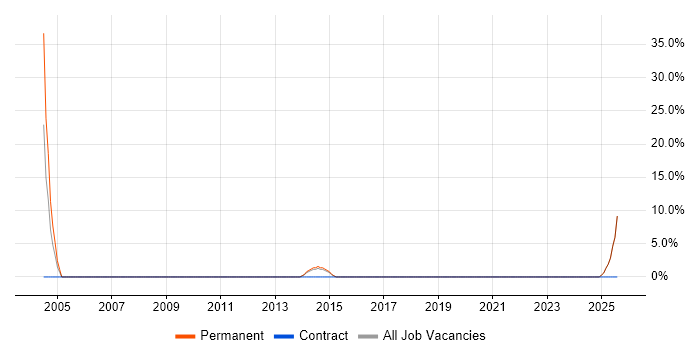 Job vacancy trend for PMI Certification in Gateshead