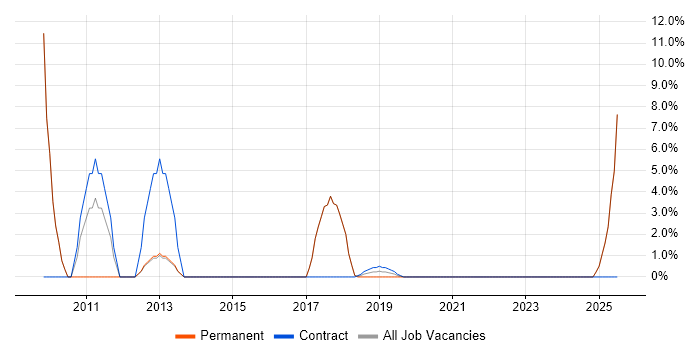 Job vacancy trend for PMO in Gateshead