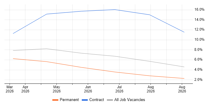 Podcast job vacancy trend in Gateshead
