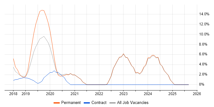 Power BI job vacancy trend in Gateshead Power BI job vacancy trend in Gateshead