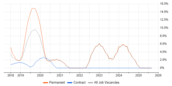 Power Platform job vacancy trend in Gateshead Power Platform job vacancy trend in Gateshead