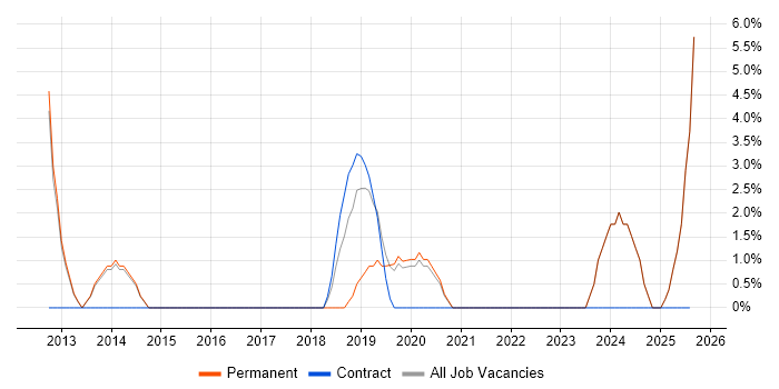 Job vacancy trend for PowerShell in Gateshead