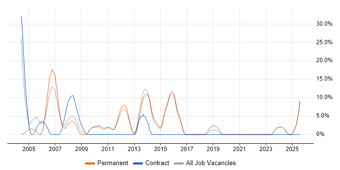 Job vacancy trend for PRINCE2 in Gateshead
