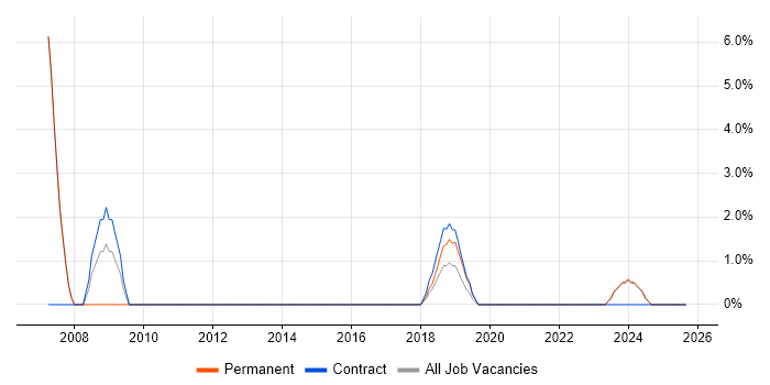 Proactive Monitoring job vacancy trend in Gateshead Proactive Monitoring job vacancy trend in Gateshead