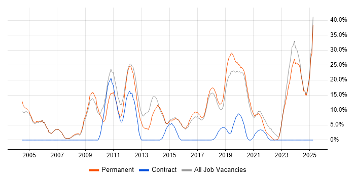 Job vacancy trend for Problem-Solving in Gateshead