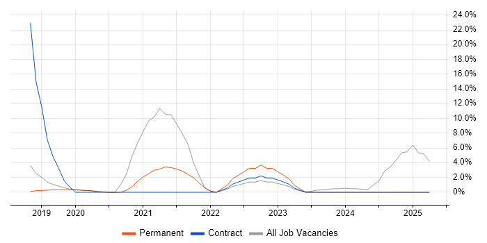 Job vacancy trend for Process Improvement in Gateshead