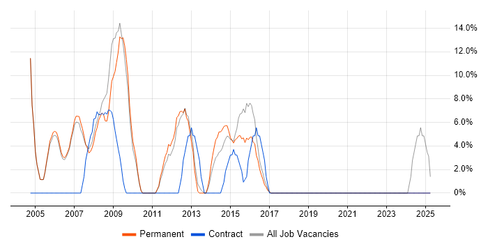 Job vacancy trend for Programmer in Gateshead Job vacancy trend for Programmer in Gateshead