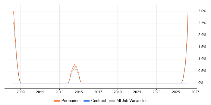 Project Delivery Manager job vacancy trend in Gateshead