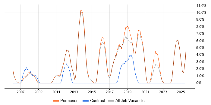 Job vacancy trend for Project Delivery in Gateshead