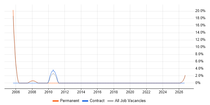 Project Engineer job vacancy trend in Gateshead