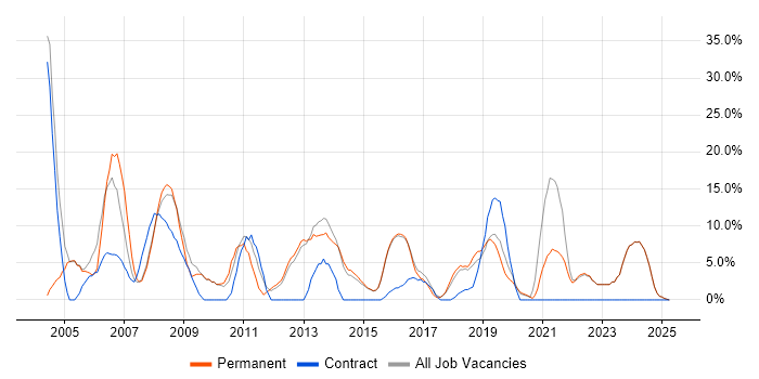 Job vacancy trend for Project Management in Gateshead