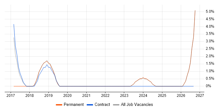 Prototyping job vacancy trend in Gateshead