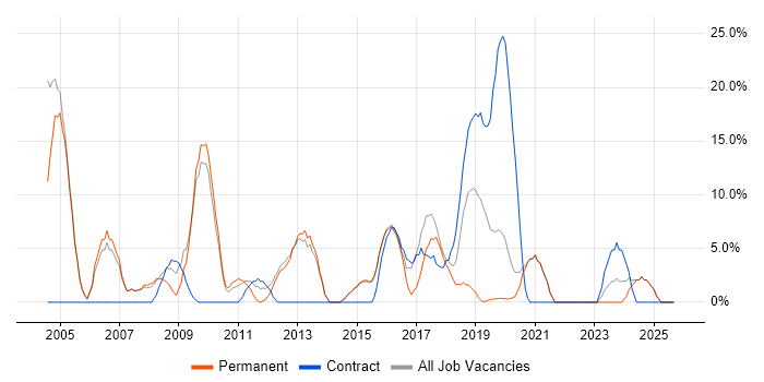 Public Sector job vacancy trend in Gateshead
