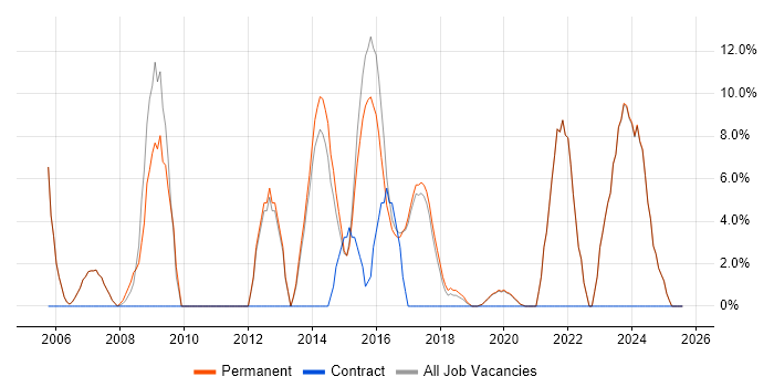 Job vacancy trend for Python in Gateshead