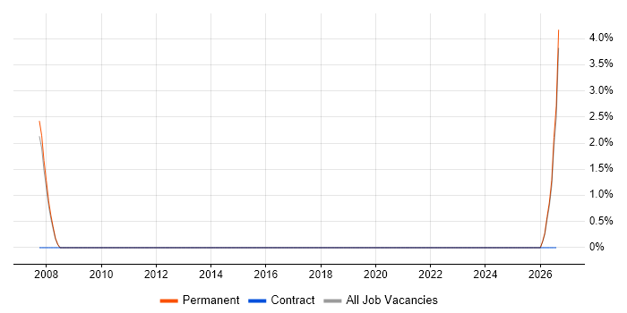 QA Leader job vacancy trend in Gateshead
