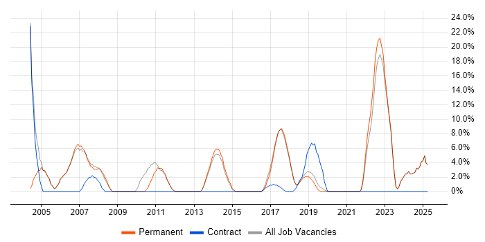 Job vacancy trend for QA in Gateshead