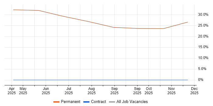 Renewable Energy job vacancy trend in Gateshead