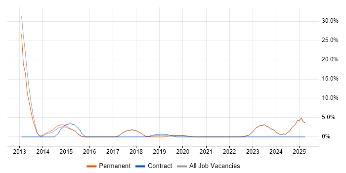 Job vacancy trend for REST in Gateshead