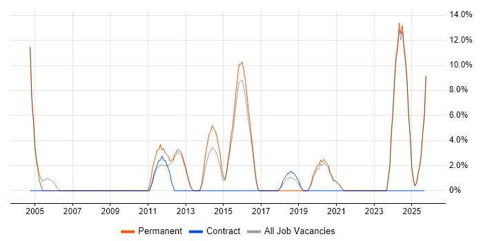 Retail job vacancy trend in Gateshead Retail job vacancy trend in Gateshead