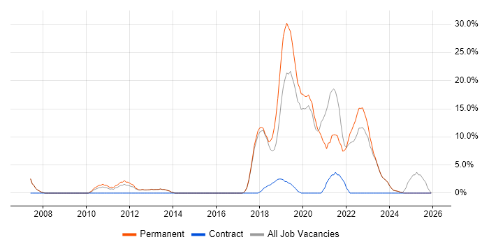 Roadmaps job vacancy trend in Gateshead