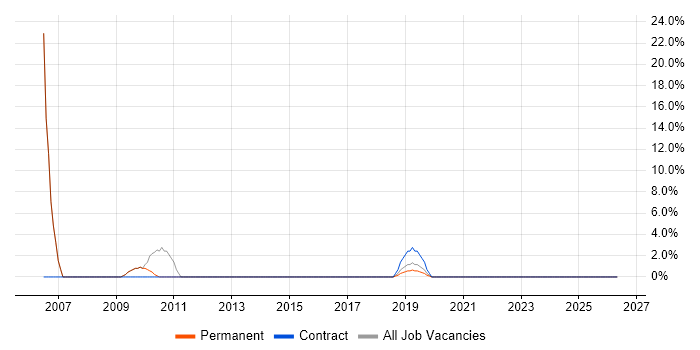 Robotics job vacancy trend in Gateshead