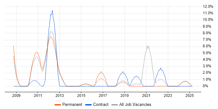 Job vacancy trend for Root Cause Analysis in Gateshead