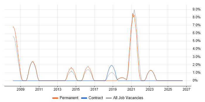 SaaS job vacancy trend in Gateshead
