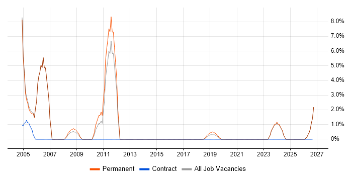 Sage job vacancy trend in Gateshead