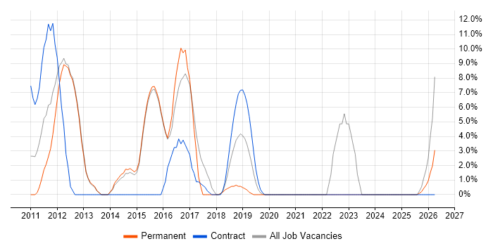 SC Cleared job vacancy trend in Gateshead