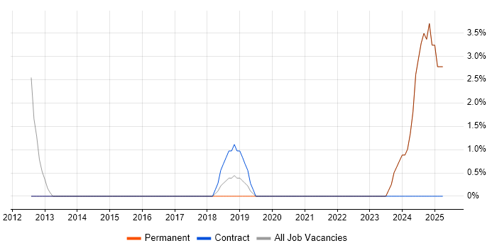 Job vacancy trend for Scenario Testing in Gateshead