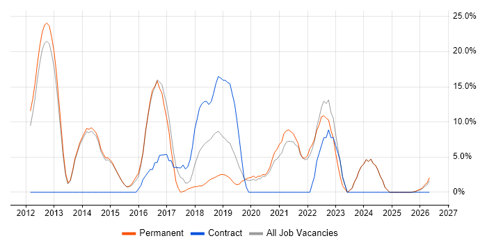 Scrum job vacancy trend in Gateshead