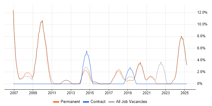 Job vacancy trend for SDLC in Gateshead Job vacancy trend for SDLC in Gateshead
