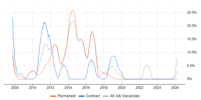 Security Cleared job vacancy trend in Gateshead