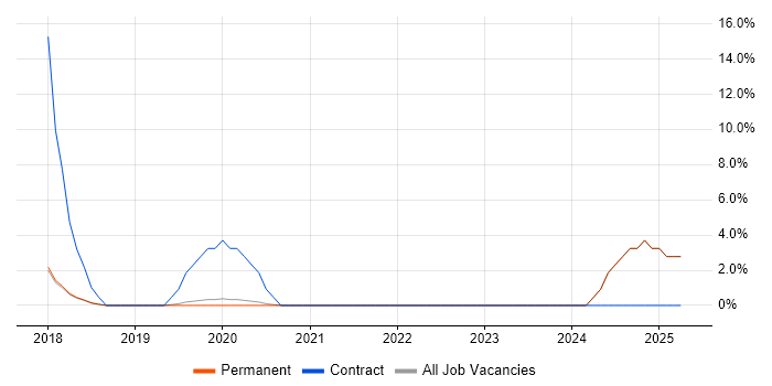 Job vacancy trend for Security Specialist in Gateshead Job vacancy trend for Security Specialist in Gateshead