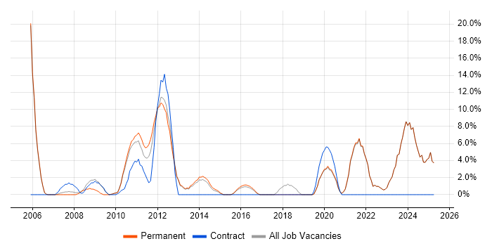 Job vacancy trend for Self-Motivation in Gateshead