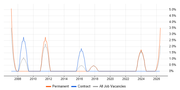 Senior Analyst job vacancy trend in Gateshead