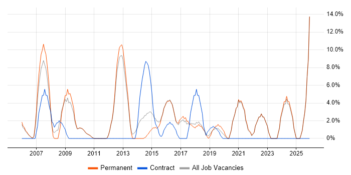 Senior Developer job vacancy trend in Gateshead