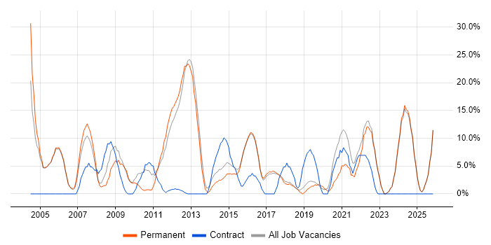 Senior job vacancy trend in Gateshead