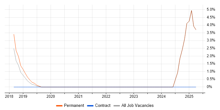 Job vacancy trend for Server Virtualisation in Gateshead