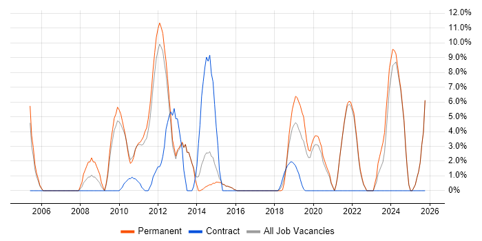 Service Delivery job vacancy trend in Gateshead