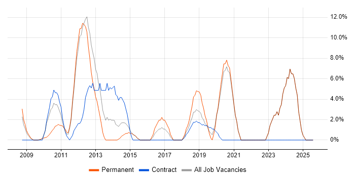 Job vacancy trend for Service Management in Gateshead