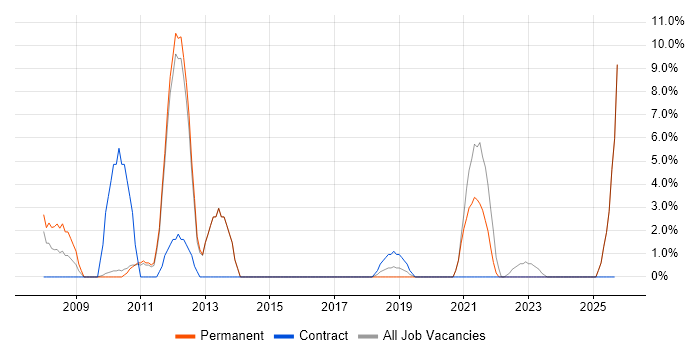 Service Manager job vacancy trend in Gateshead