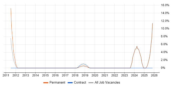 ServiceNow job vacancy trend in Gateshead