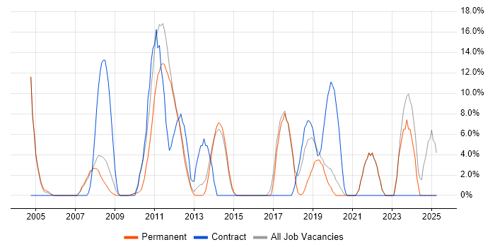 Job vacancy trend for SharePoint in Gateshead