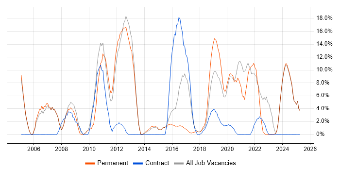 Job vacancy trend for SLA in Gateshead